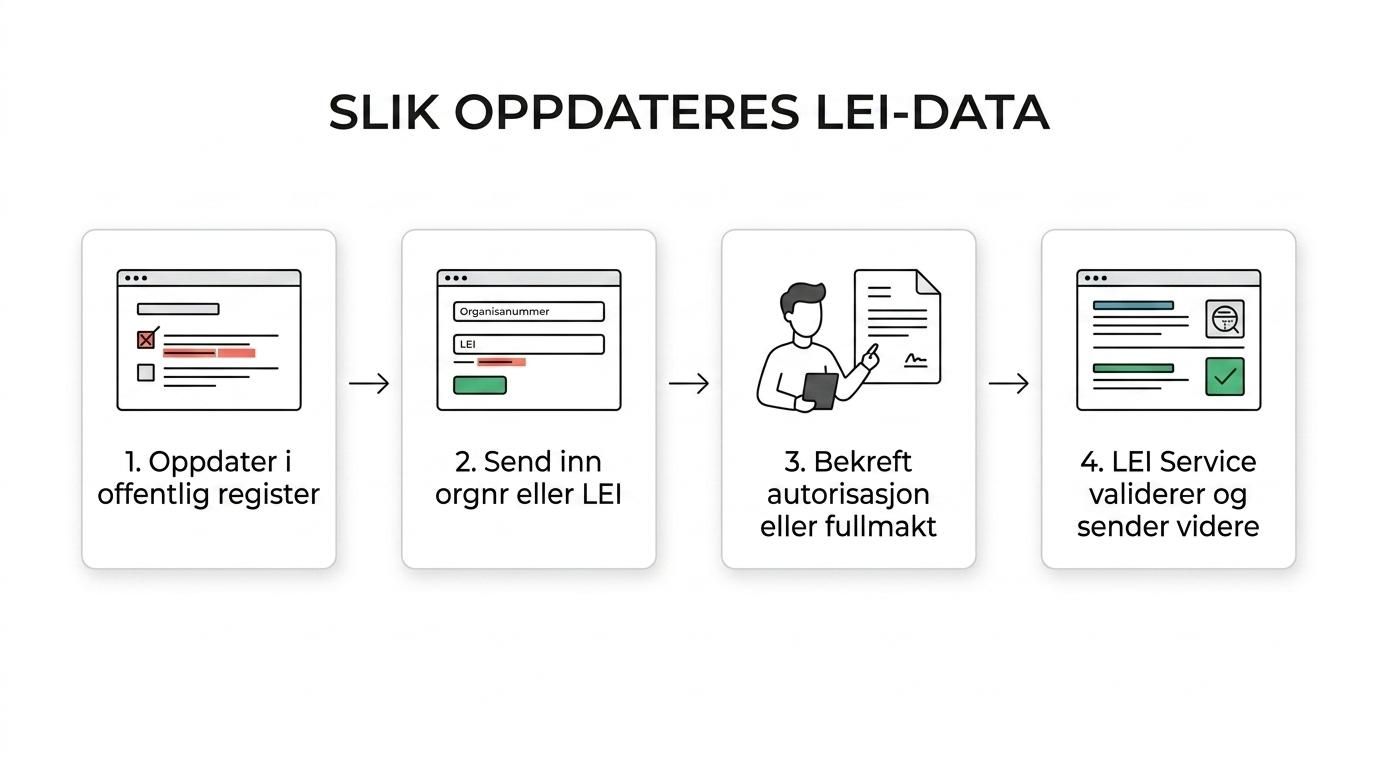 Flytskjema som viser LEI-oppdatering fra registrering i Brønnøysund til validering og oppdatering hos LEI-utsteder.