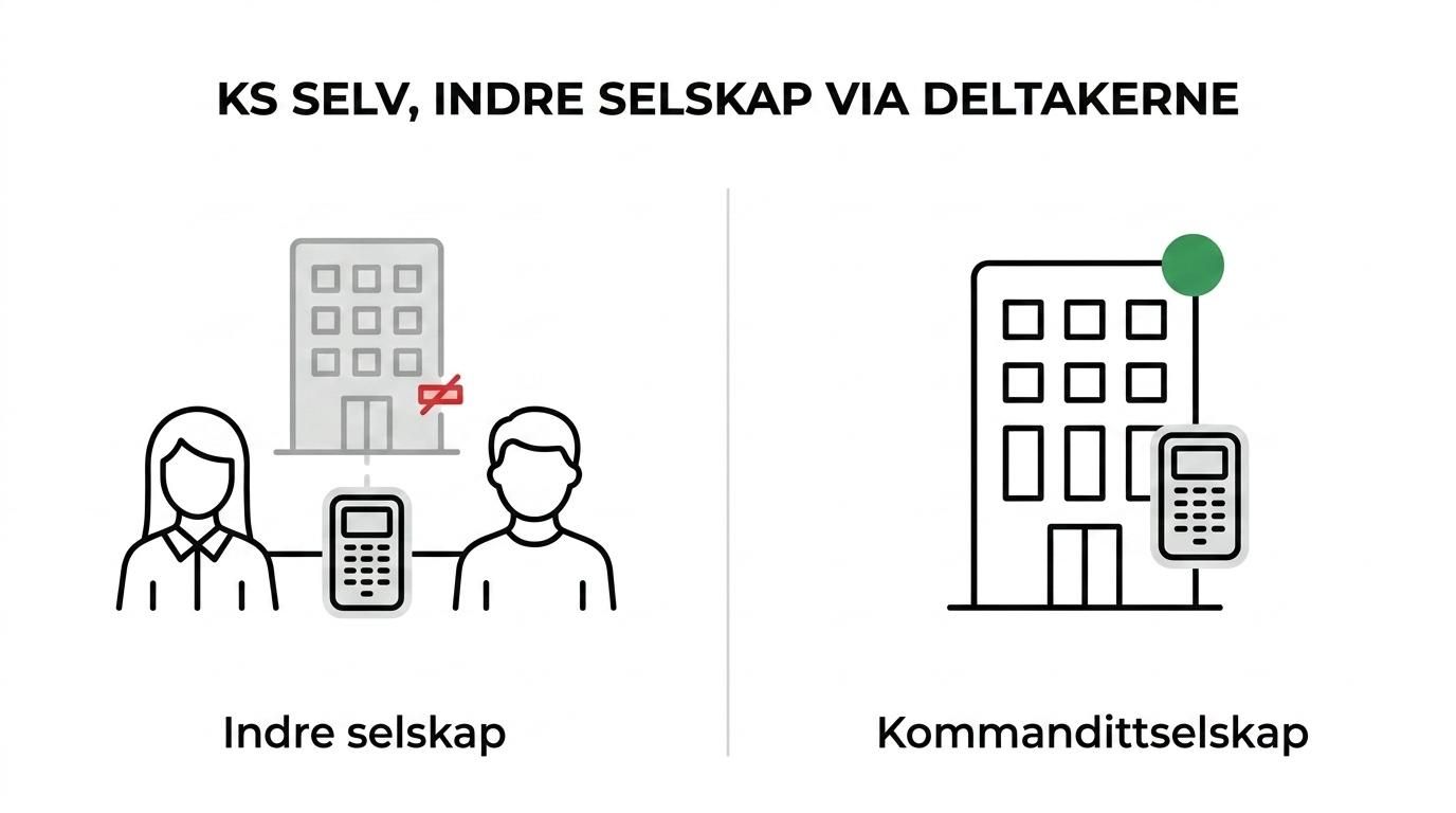 Side-by-side comparison of a registered kommandittselskap with organization number and direct LEI registration versus an indre selskap without organization number that must be assessed through participants.
