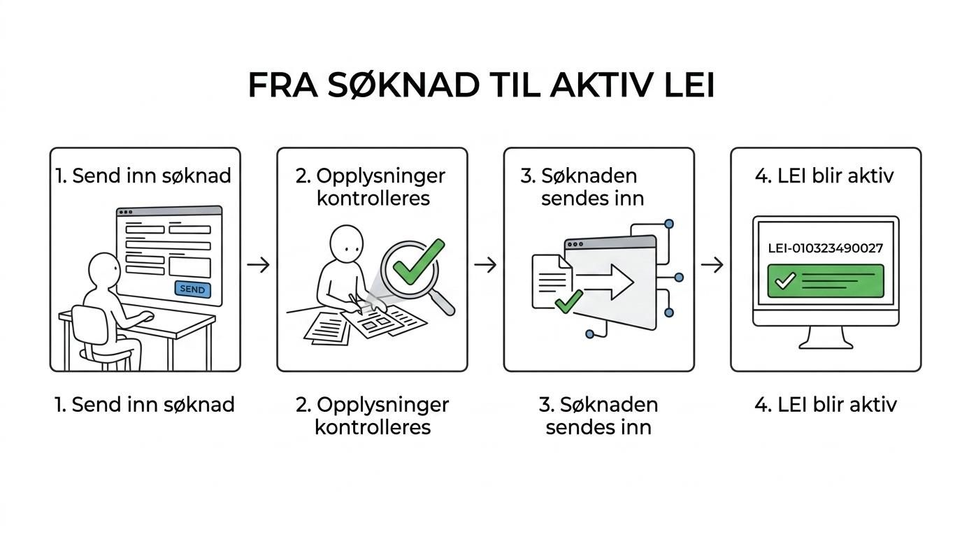 En enkel prosess som viser bestilling, kontroll, innsending og aktiv LEI klar for EMIR-rapportering.