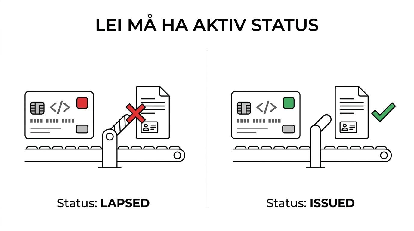 Sammenligning av en aktiv ISSUED LEI-status og en LAPSED LEI-status med ulike følger for handel, rapportering og bankprosesser.