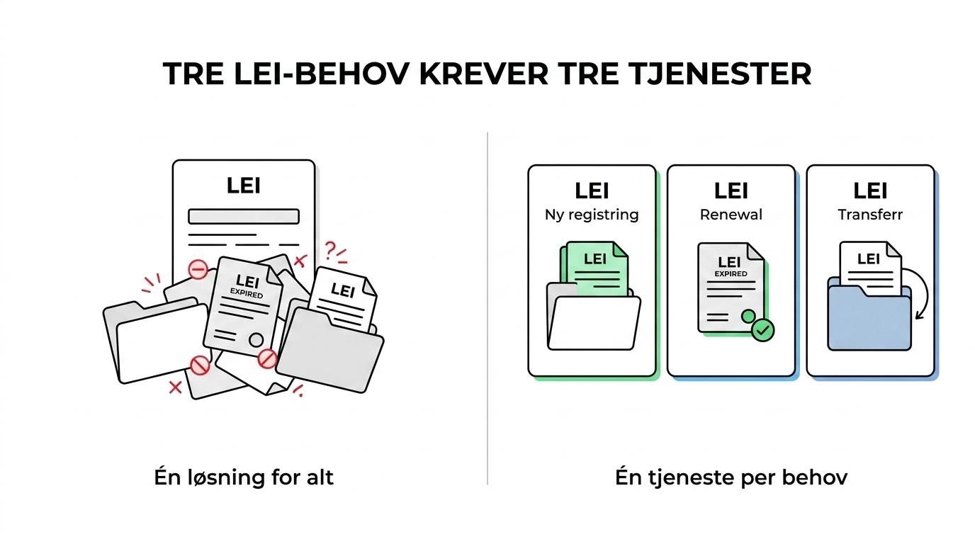 Side-by-side comparison of LEI nyregistrering, fornyelse and overføring for pensjonskasser and pensjonsfond.