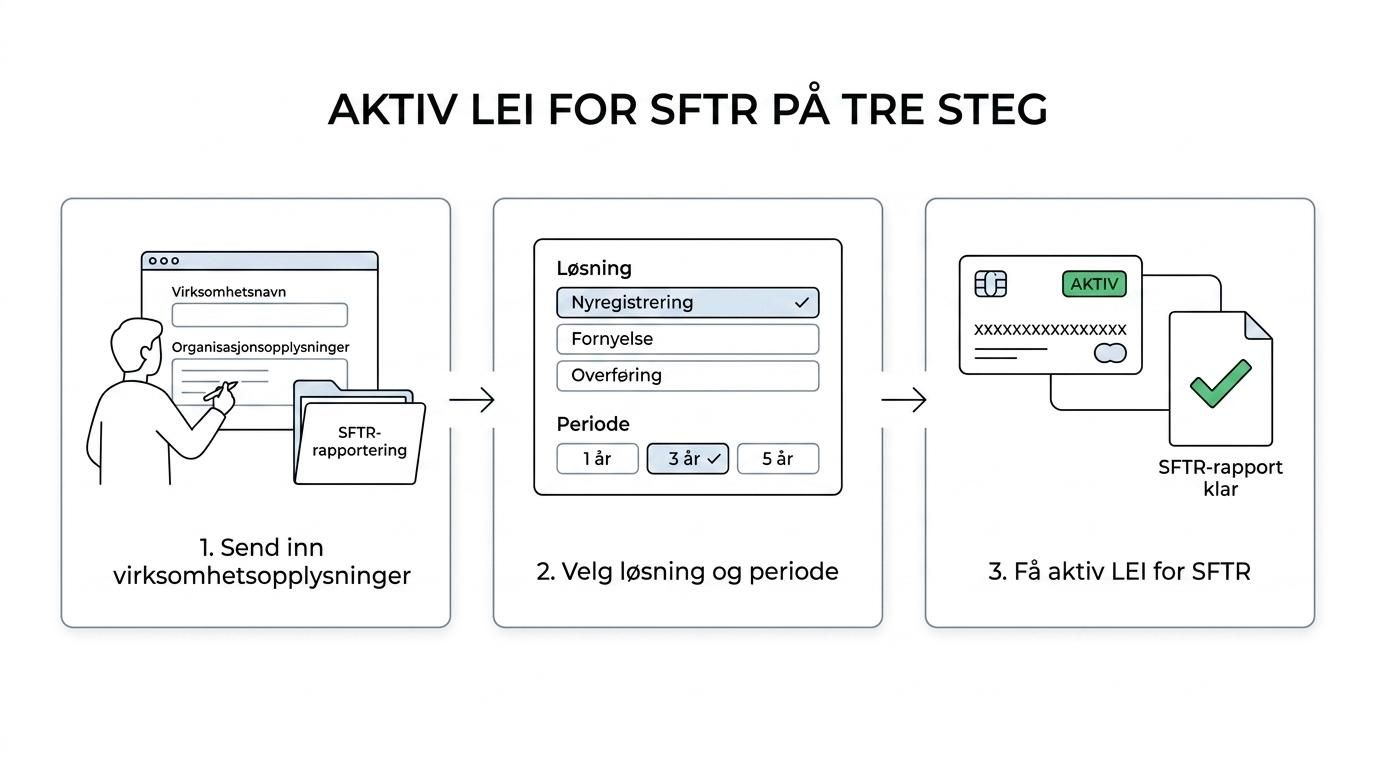 Flyt som viser SFTR-krav, valg mellom nyregistrering, fornyelse eller overføring, rask behandling og aktiv LEI for rapportering.