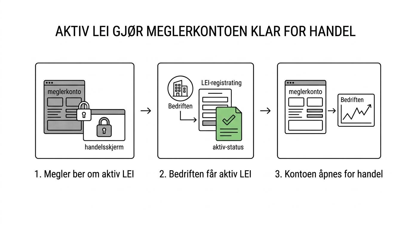 Flyt som viser meglerkonto på vent, bestilling av LEI, aktiv kode og klarering for handel i finansielle instrumenter.