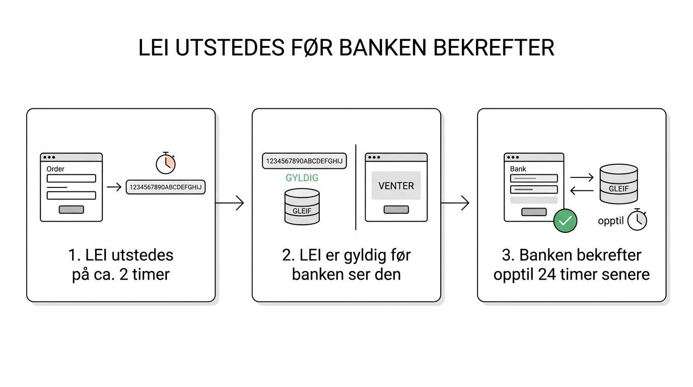 Tidslinje som viser bestilling av LEI, utstedelse på rundt 2 timer, oppdatering i GLEIF og bankbekreftelse opptil 24 timer senere.