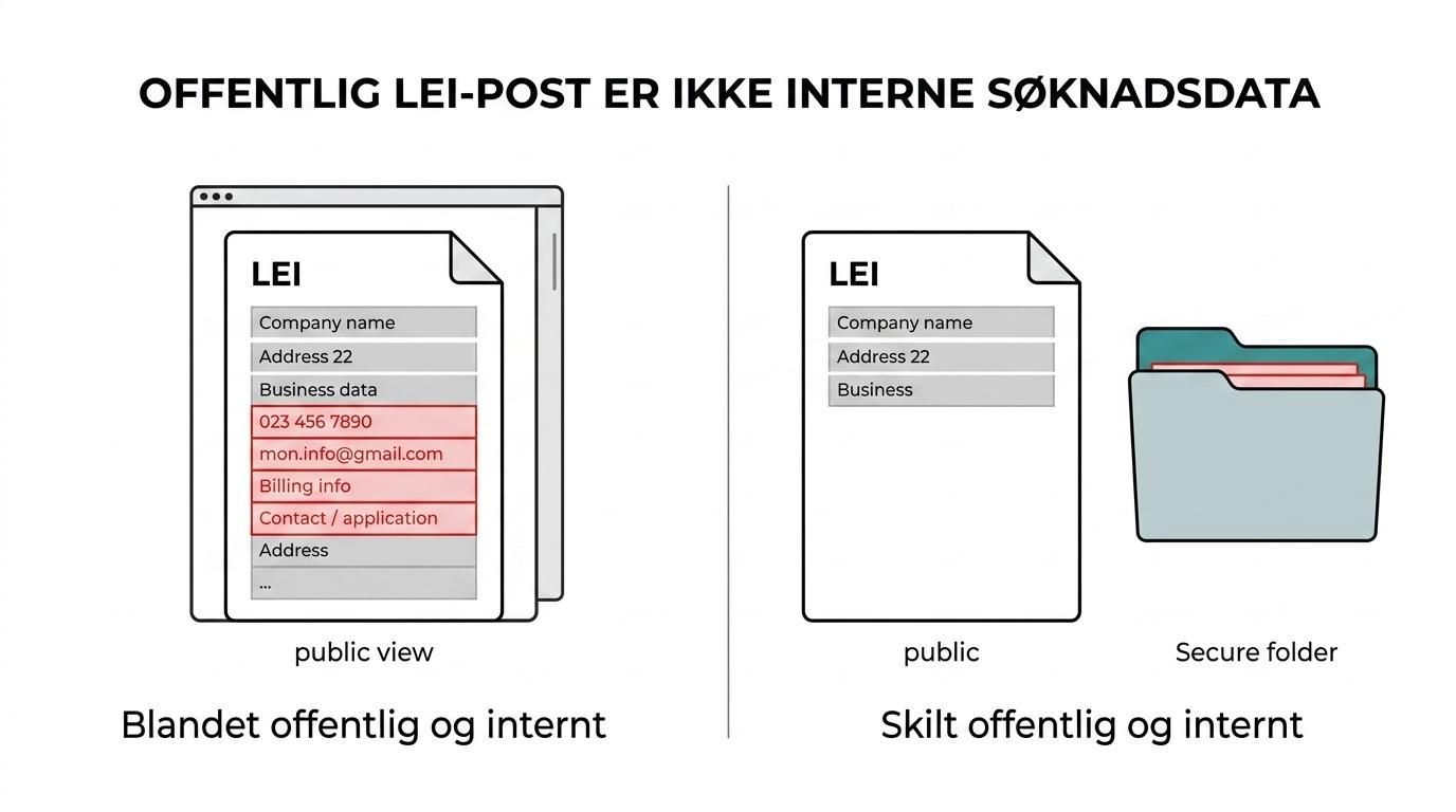Side-ved-side-sammenligning av offentlige LEI-felter i Global LEI Index og ikke-offentlige kontakt- og søknadsdata hos registreringsagenten.