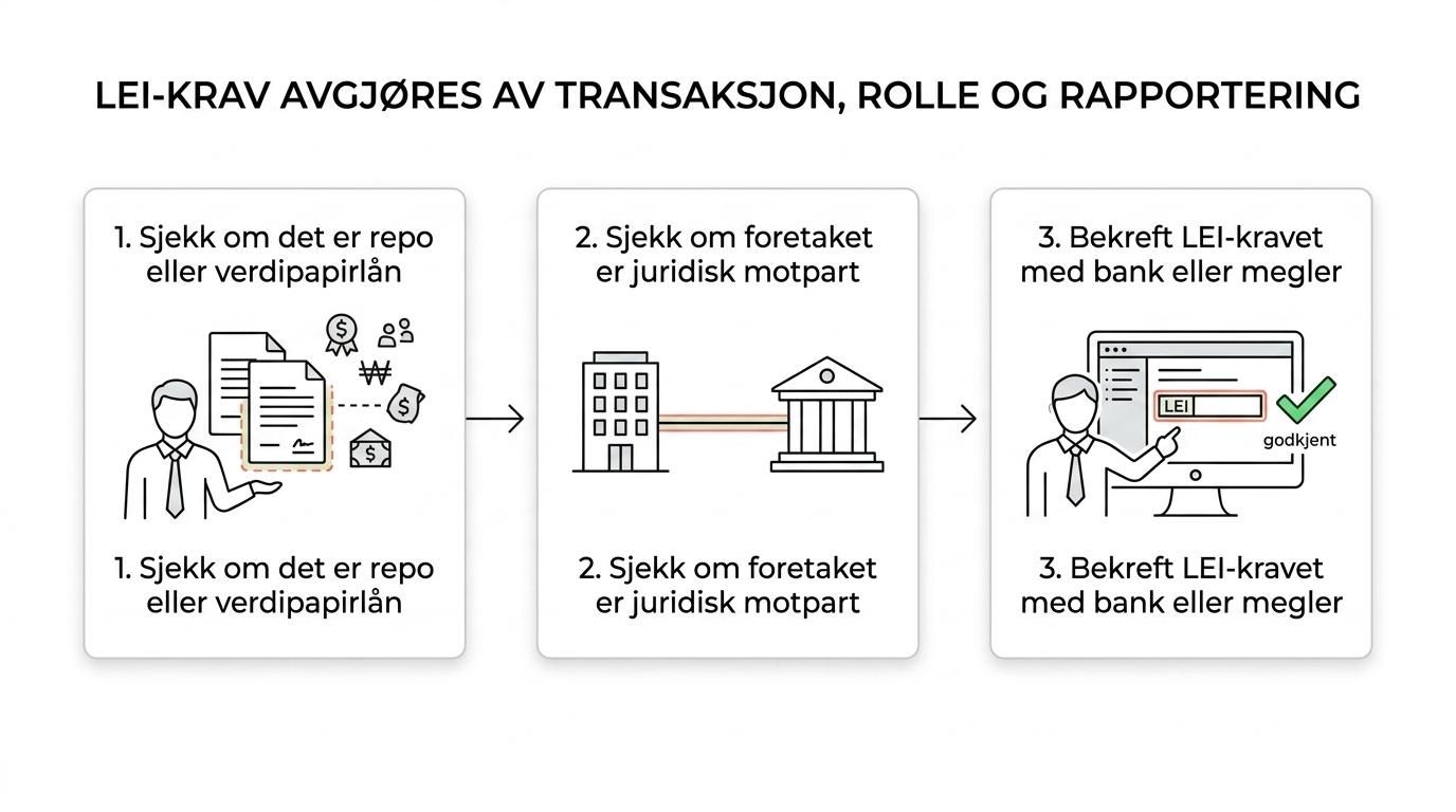 Et trestegs flytskjema som viser hvordan en virksomhet vurderer om SFTR utløser behov for LEI: kartlegg transaksjonen, avklar rollen som motpart, og bekreft kravene med bank eller megler.
