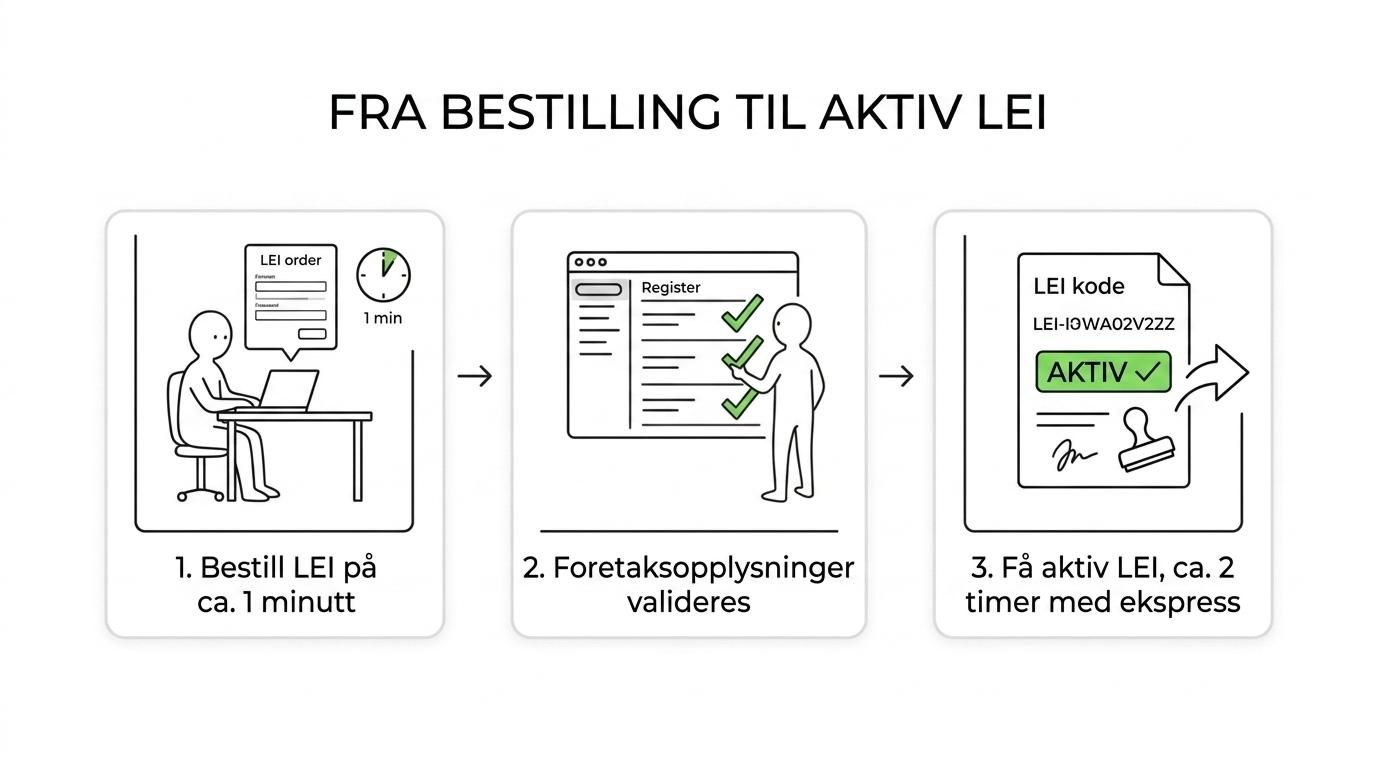 Flow showing LEI registration for a NUF: order placed, validation completed, and LEI code issued, with an express option of about 2 hours.