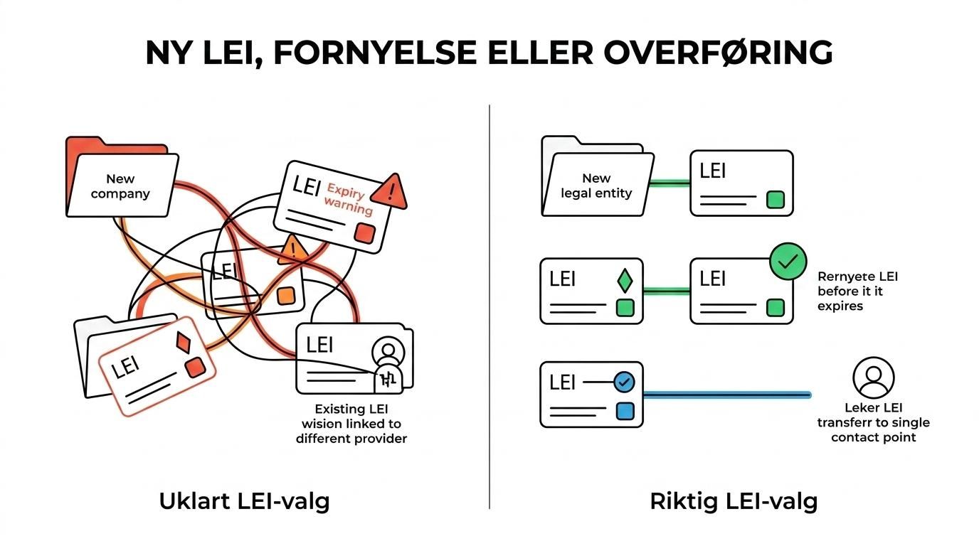 Sammenligning av tre LEI-valg for kraftselskaper: ny LEI, fornyelse og overføring, med typiske bruksbehov for hver.