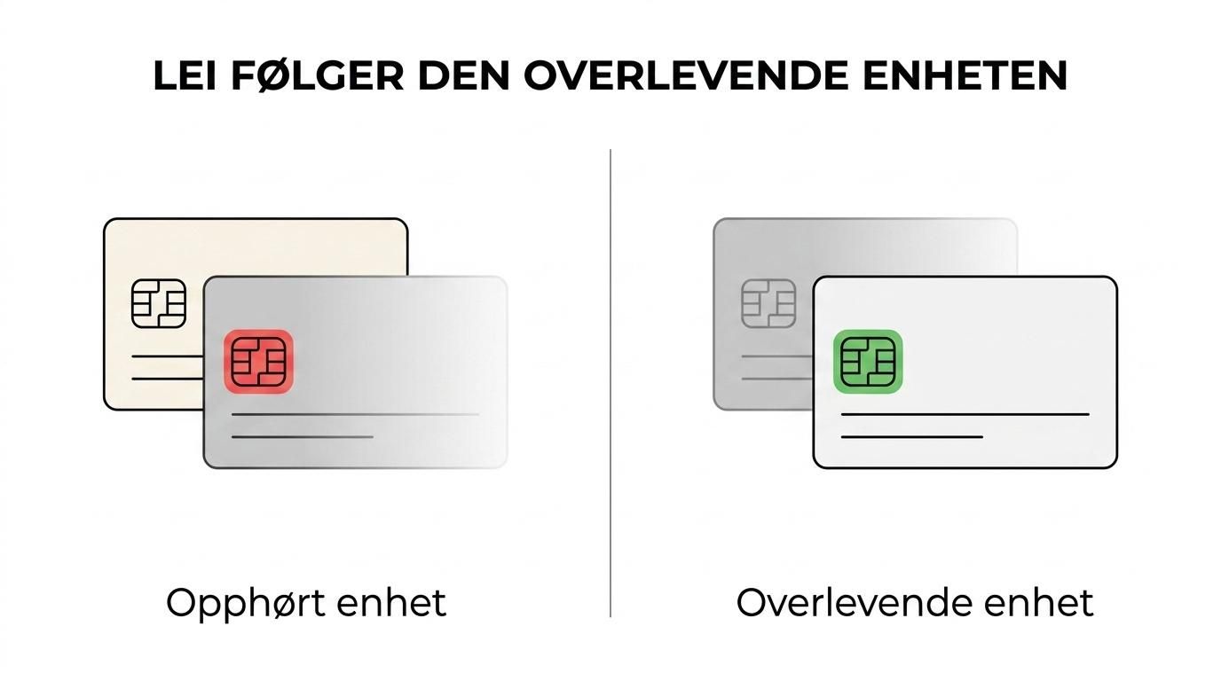 Sammenligning av to fusjonsscenarier: eksisterende LEI beholdes når samme juridiske enhet består, mens ny LEI kreves når en ny juridisk enhet oppstår.