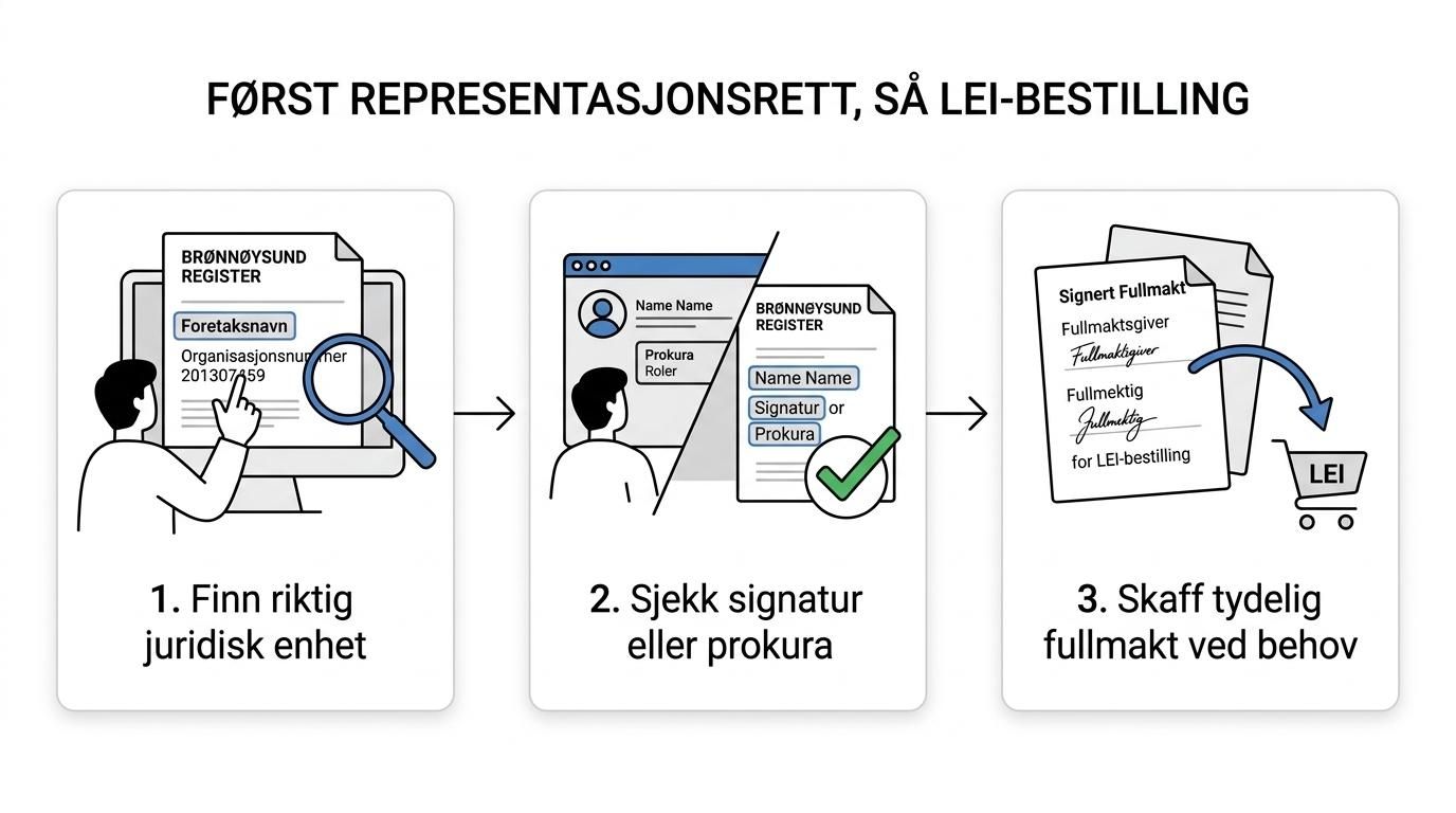 Flytskjema som viser LEI-bestilling i fire trinn: identifiser juridisk enhet, sjekk signaturregel, vurder prokura eller fullmakt, og send inn med dokumentasjon.