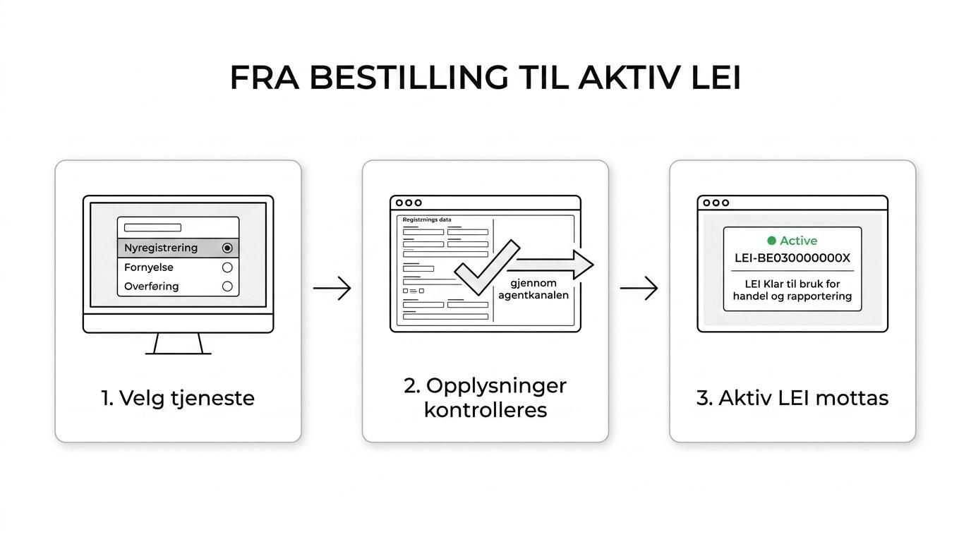 Tretrinnsdiagram som viser bestilling, kontroll av registreringsopplysninger og levering av aktiv LEI-kode.
