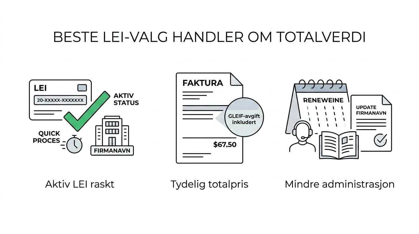 Visual som viser fem nøkkelfaktorer ved valg av LEI-leverandør: totalpris, leveringstid, support, fornyelse og overføring, samt administrativ friksjon.