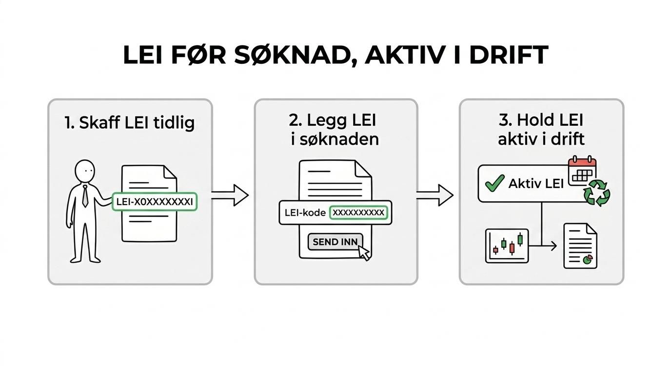 Et enkelt flytskjema som viser LEI-forløpet for et verdipapirforetak: registrering eller overføring, bruk i søknad til Finanstilsynet og ESMA, aktiv LEI i MiFID II/MiFIR-rapportering, og videre fornyelse.