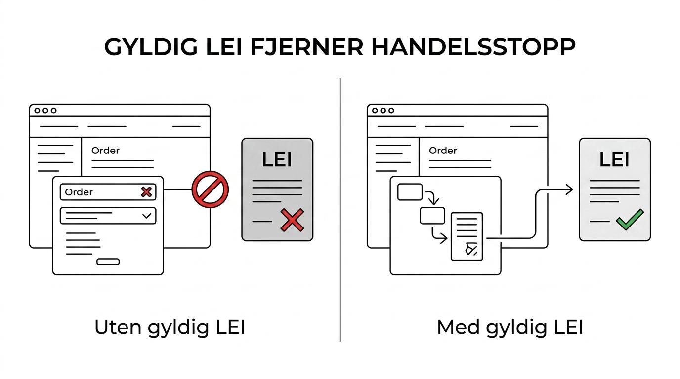 Side-by-side view of an ANS or DA blocked by bank or broker without a valid LEI versus being trading-ready with LEI Service handling registration, renewal, transfer, and support.