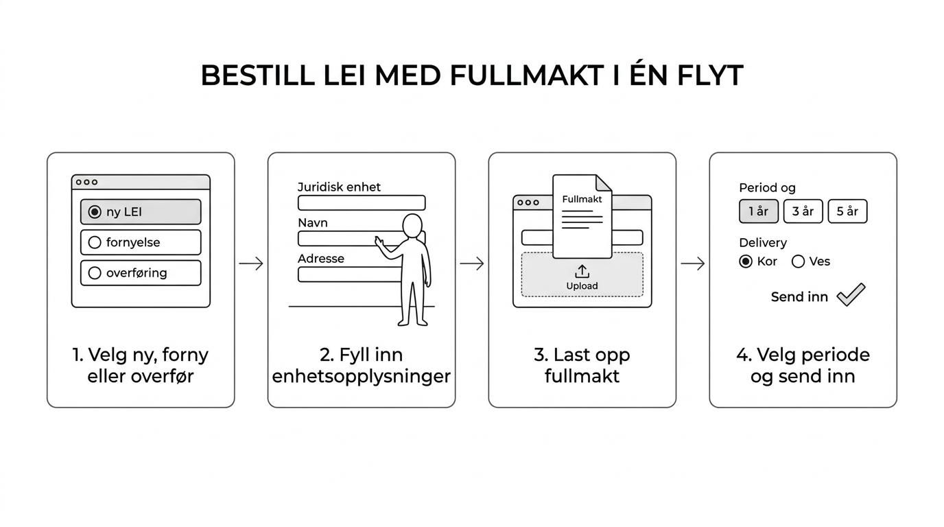 Flytdiagram som viser LEI-bestilling for klient: velg ny, fornyelse eller overføring, fyll inn enhetsdata, last opp fullmakt, velg periode eller ekspress, og få kontrollert eller utstedt LEI.