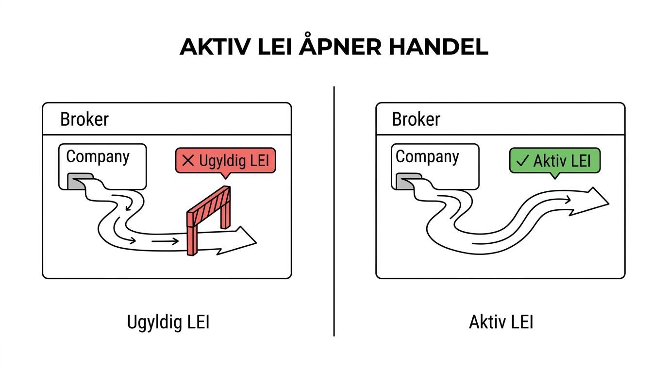Sammenligning av en juridisk enhet med aktiv LEI som kan handle og en juridisk enhet uten gyldig LEI som blir stoppet av megler.