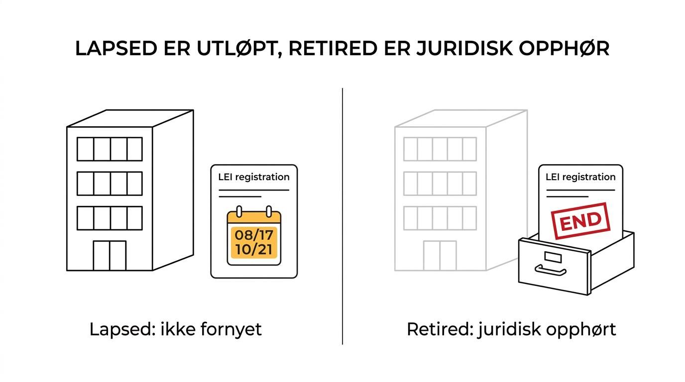 Sammenligning av LEI-statusene LAPSED og RETIRED med forskjeller i årsak, juridisk betydning og hva som skjer med enheten.