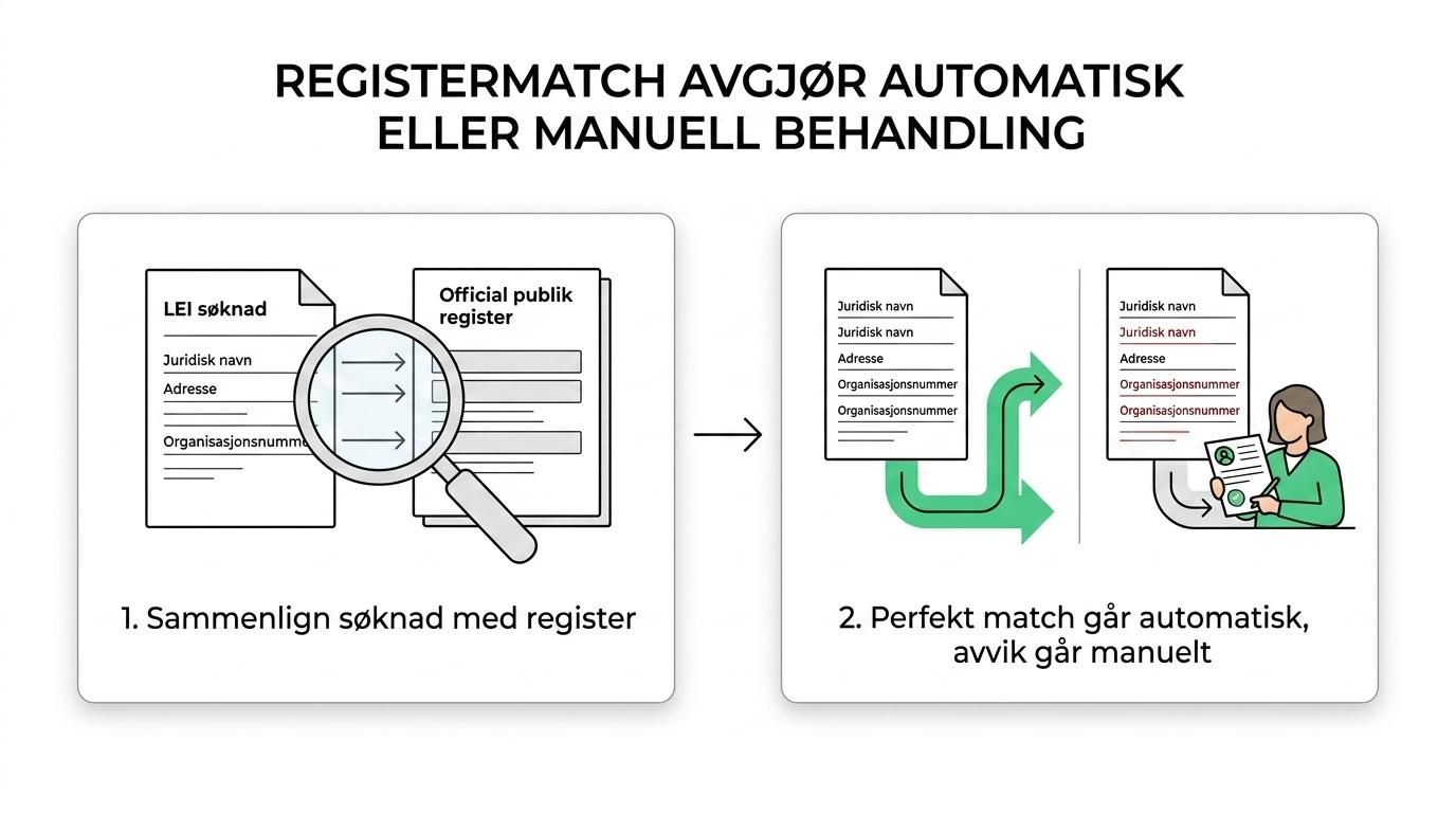 Flowchart of LEI verification from application and register checks to either fast issuance or manual review and delay.